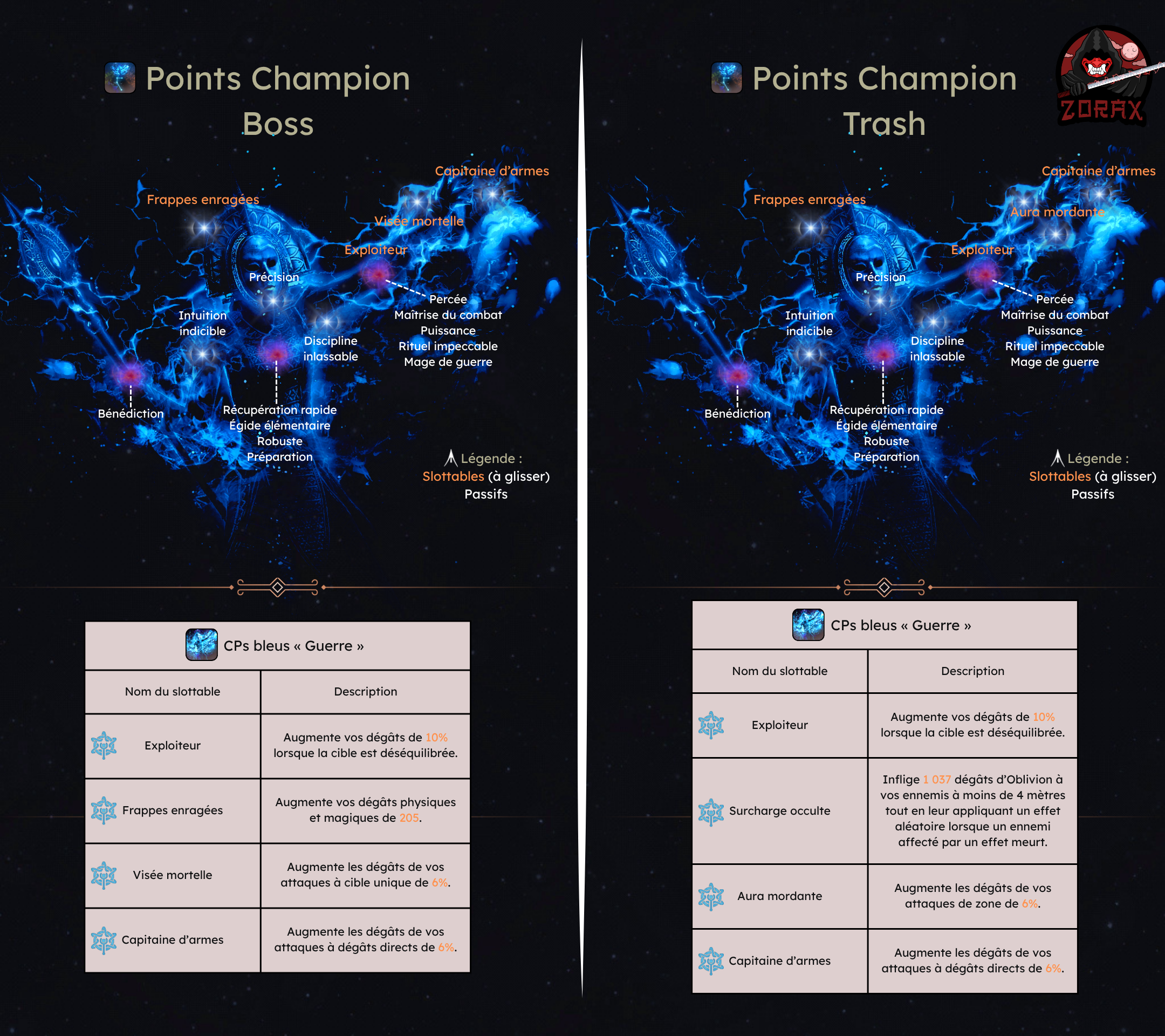 Points Champion Trash et Boss Pur Gardien Magie Vampire DPS PvE U50