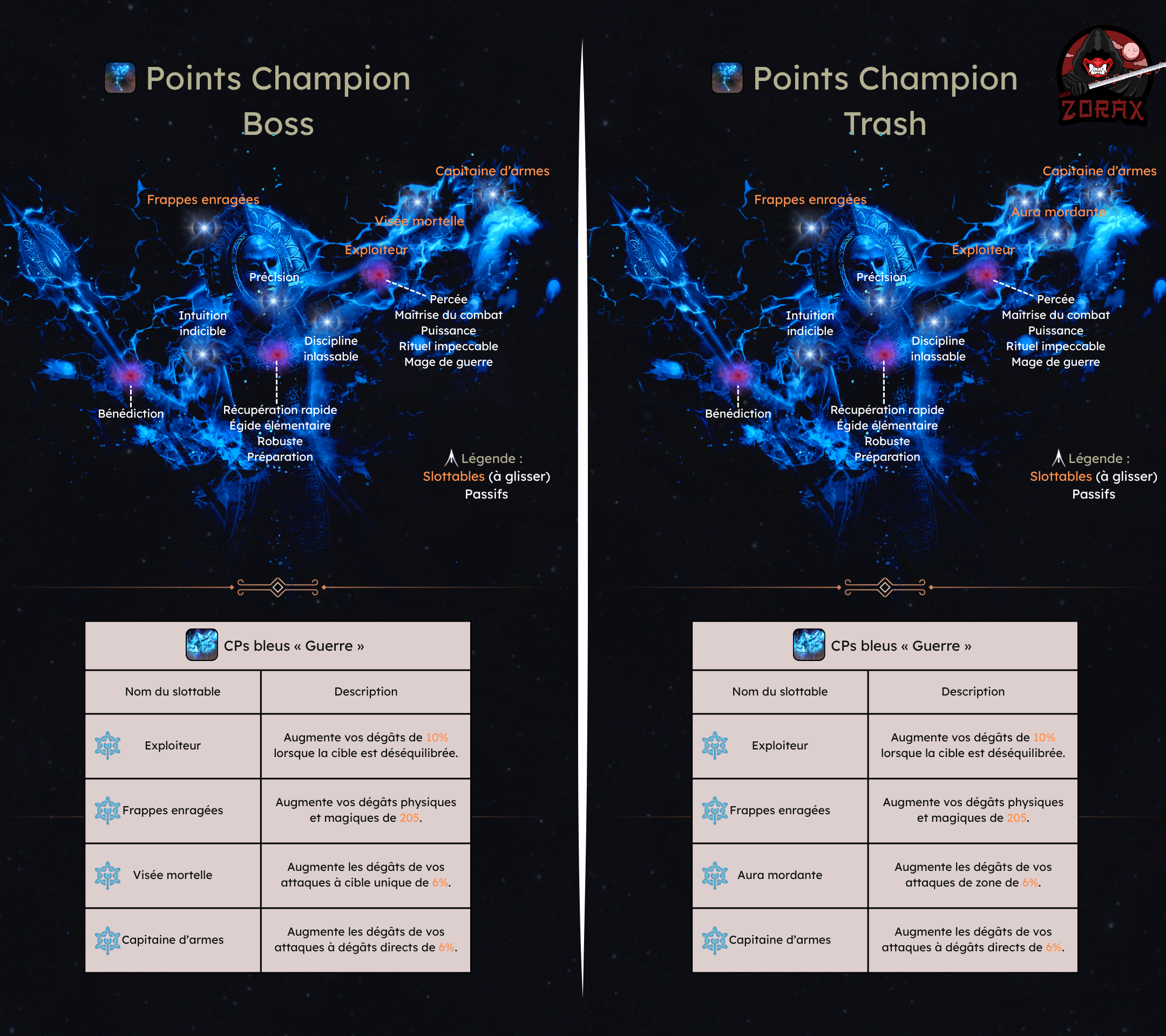 Points Champion Trash et Boss Loup-garou Vigueur DPS PvE U50
